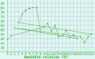 Courbe de l'humidit relative pour Solenzara - Base arienne (2B)
