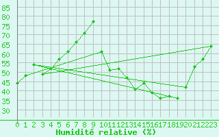 Courbe de l'humidit relative pour Mcon (71)