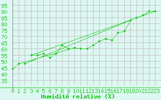 Courbe de l'humidit relative pour Porquerolles (83)