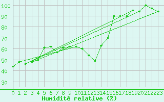 Courbe de l'humidit relative pour Monte Cimone