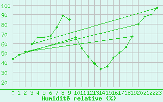 Courbe de l'humidit relative pour Vidauban (83)