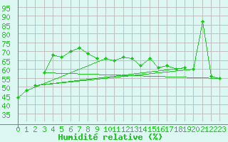 Courbe de l'humidit relative pour La Dle (Sw)