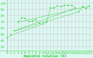 Courbe de l'humidit relative pour Rodez (12)