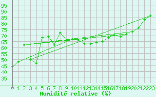 Courbe de l'humidit relative pour Calvi (2B)