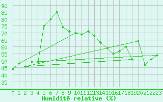 Courbe de l'humidit relative pour Cap Bar (66)