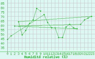 Courbe de l'humidit relative pour Mont-de-Marsan (40)