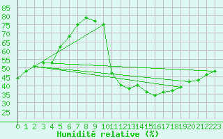 Courbe de l'humidit relative pour Agde (34)