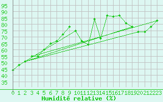 Courbe de l'humidit relative pour Roissy (95)