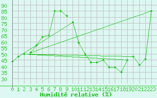 Courbe de l'humidit relative pour Beitem (Be)