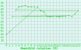 Courbe de l'humidit relative pour Boertnan