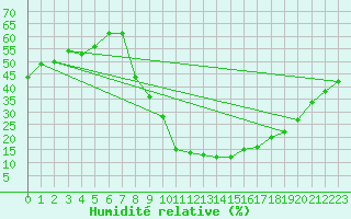 Courbe de l'humidit relative pour Cuenca