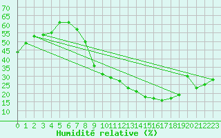 Courbe de l'humidit relative pour Mrida