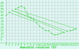 Courbe de l'humidit relative pour Madrid / Barajas (Esp)