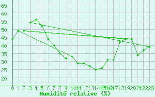 Courbe de l'humidit relative pour Tabuk