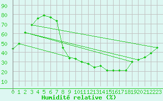 Courbe de l'humidit relative pour Chamonix-Mont-Blanc (74)