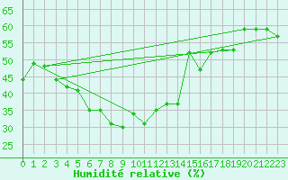 Courbe de l'humidit relative pour Joutseno Konnunsuo