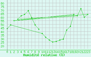 Courbe de l'humidit relative pour Soria (Esp)