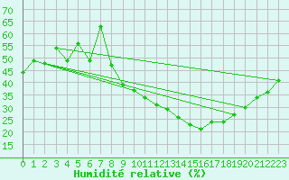 Courbe de l'humidit relative pour Aubenas - Lanas (07)