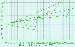 Courbe de l'humidit relative pour Pian Rosa (It)