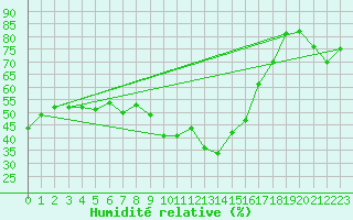 Courbe de l'humidit relative pour Ile du Levant (83)