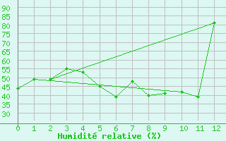 Courbe de l'humidit relative pour Birx/Rhoen