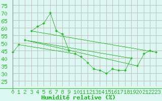 Courbe de l'humidit relative pour Jan