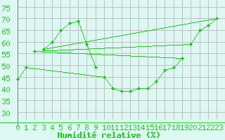 Courbe de l'humidit relative pour Bziers Cap d'Agde (34)