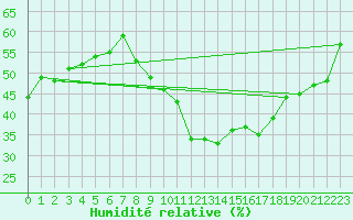 Courbe de l'humidit relative pour Talarn