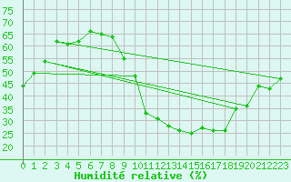 Courbe de l'humidit relative pour Sallles d'Aude (11)