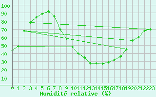 Courbe de l'humidit relative pour Navarredonda de Gredos