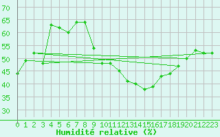 Courbe de l'humidit relative pour Ste (34)