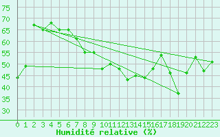 Courbe de l'humidit relative pour Moleson (Sw)