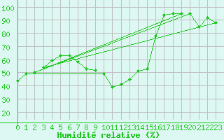 Courbe de l'humidit relative pour Talarn