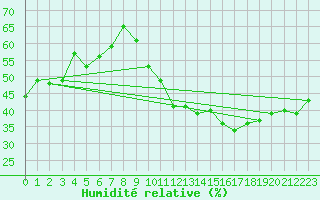 Courbe de l'humidit relative pour Cavalaire-sur-Mer (83)