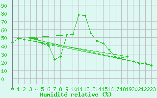 Courbe de l'humidit relative pour Canigou - Nivose (66)