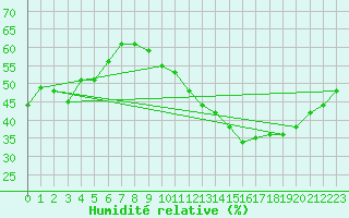 Courbe de l'humidit relative pour Orly (91)