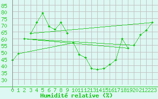 Courbe de l'humidit relative pour Lyon - Bron (69)