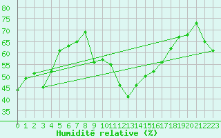 Courbe de l'humidit relative pour Ste (34)