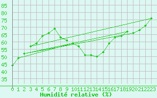 Courbe de l'humidit relative pour Preitenegg