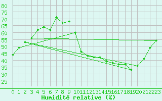 Courbe de l'humidit relative pour La Baeza (Esp)