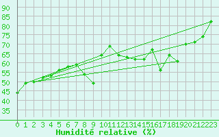 Courbe de l'humidit relative pour Malbosc (07)