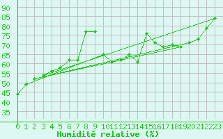 Courbe de l'humidit relative pour Nancy - Essey (54)