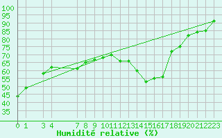 Courbe de l'humidit relative pour Alta Lufthavn