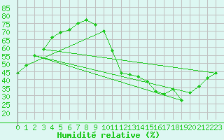 Courbe de l'humidit relative pour La Baeza (Esp)