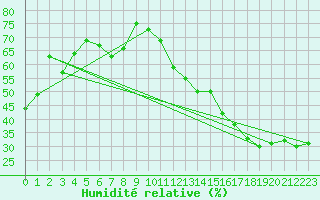Courbe de l'humidit relative pour Montreal / Pierre Elliot Trudeau, Que