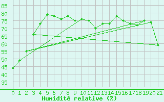 Courbe de l'humidit relative pour Dauphin Coastal Station