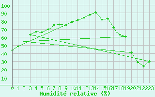 Courbe de l'humidit relative pour Smithers, B. C.