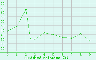 Courbe de l'humidit relative pour Goodland, Renner Field