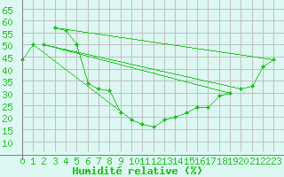 Courbe de l'humidit relative pour Guriat