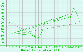 Courbe de l'humidit relative pour Nice (06)